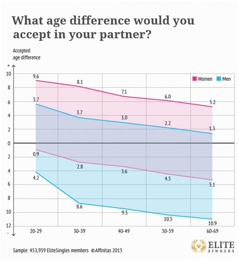 acceptable age gap in dating
